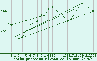 Courbe de la pression atmosphrique pour Herwijnen Aws