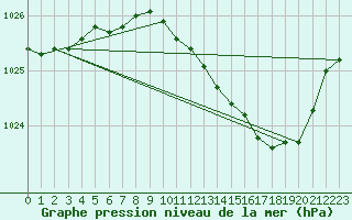 Courbe de la pression atmosphrique pour Casement Aerodrome