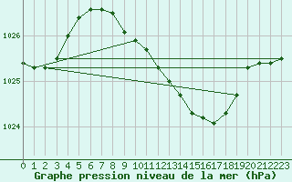 Courbe de la pression atmosphrique pour Wels / Schleissheim