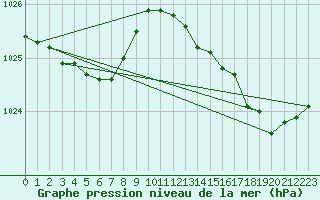 Courbe de la pression atmosphrique pour Bannalec (29)