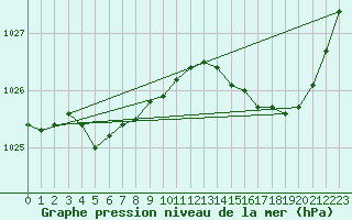 Courbe de la pression atmosphrique pour Lanvoc (29)