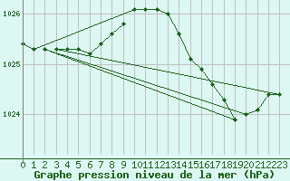 Courbe de la pression atmosphrique pour Fains-Veel (55)