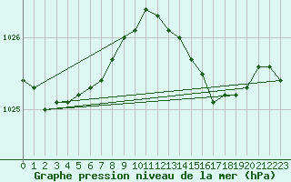 Courbe de la pression atmosphrique pour Terschelling Hoorn