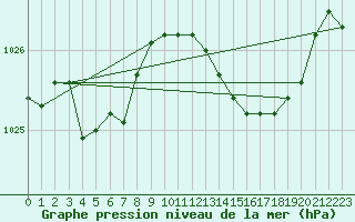 Courbe de la pression atmosphrique pour Calvi (2B)