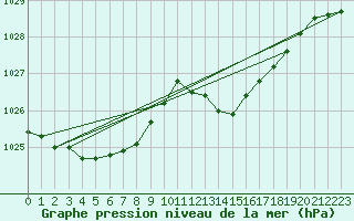 Courbe de la pression atmosphrique pour Hyres (83)