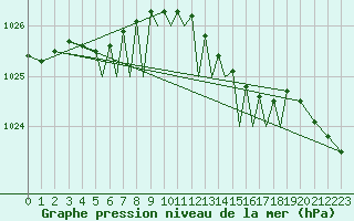 Courbe de la pression atmosphrique pour Connaught Airport