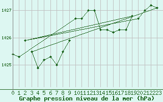 Courbe de la pression atmosphrique pour Montrodat (48)