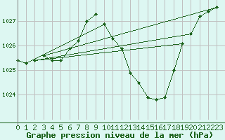 Courbe de la pression atmosphrique pour Saint-Girons (09)
