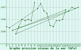 Courbe de la pression atmosphrique pour Coimbra / Cernache