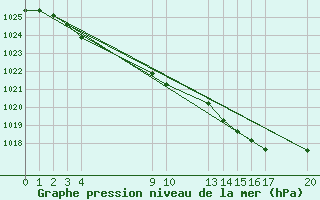 Courbe de la pression atmosphrique pour Guidel (56)