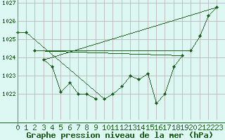Courbe de la pression atmosphrique pour Bziers-Centre (34)