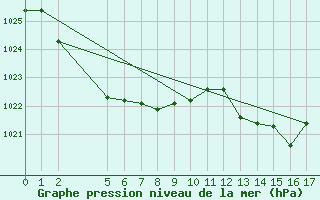 Courbe de la pression atmosphrique pour Williamstown Mount Crawford Aws