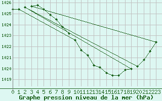 Courbe de la pression atmosphrique pour Berne Liebefeld (Sw)