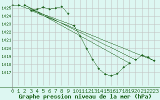 Courbe de la pression atmosphrique pour Egolzwil