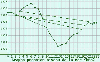 Courbe de la pression atmosphrique pour Vranje