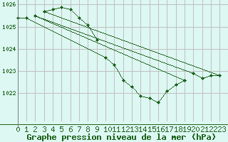 Courbe de la pression atmosphrique pour Nowy Sacz