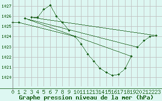 Courbe de la pression atmosphrique pour Muehldorf