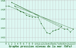 Courbe de la pression atmosphrique pour Buchs / Aarau