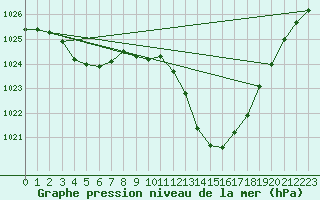 Courbe de la pression atmosphrique pour Eygliers (05)