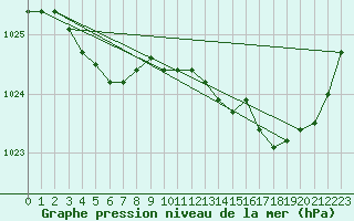 Courbe de la pression atmosphrique pour Le Talut - Belle-Ile (56)
