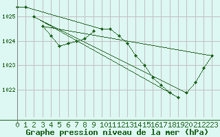 Courbe de la pression atmosphrique pour Nostang (56)