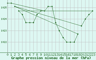 Courbe de la pression atmosphrique pour Manlleu (Esp)