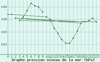 Courbe de la pression atmosphrique pour Mhling