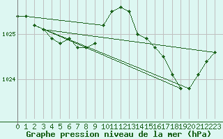 Courbe de la pression atmosphrique pour Renwez (08)