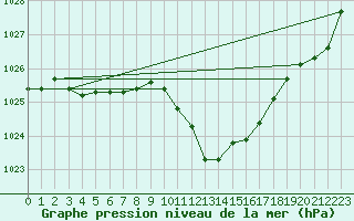 Courbe de la pression atmosphrique pour Locarno (Sw)