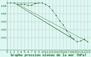 Courbe de la pression atmosphrique pour Saclas (91)