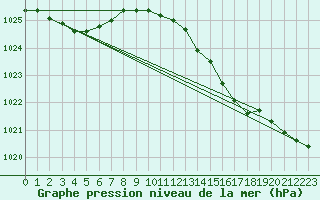 Courbe de la pression atmosphrique pour Plussin (42)