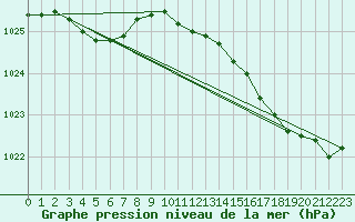 Courbe de la pression atmosphrique pour Brigueuil (16)