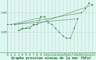 Courbe de la pression atmosphrique pour Orebro