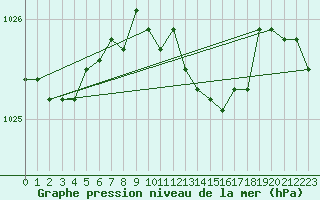 Courbe de la pression atmosphrique pour Leinefelde