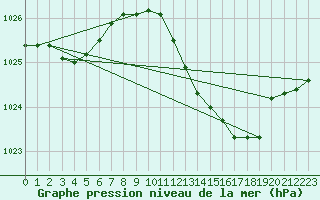 Courbe de la pression atmosphrique pour Ayamonte