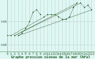 Courbe de la pression atmosphrique pour Riga