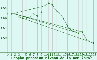 Courbe de la pression atmosphrique pour Saint-Georges-d