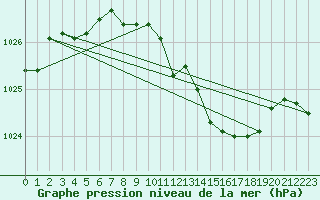 Courbe de la pression atmosphrique pour Lans-en-Vercors (38)