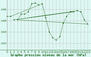 Courbe de la pression atmosphrique pour Aadorf / Tnikon