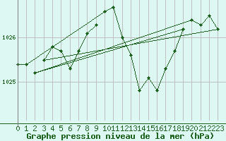 Courbe de la pression atmosphrique pour Aubenas - Lanas (07)