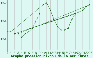 Courbe de la pression atmosphrique pour Hyres (83)