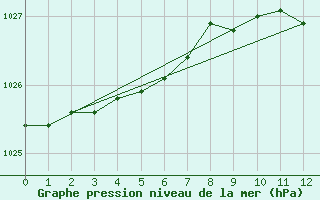 Courbe de la pression atmosphrique pour Kallbadagrund