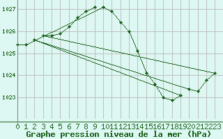 Courbe de la pression atmosphrique pour Valence (26)