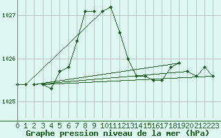 Courbe de la pression atmosphrique pour Plymouth (UK)