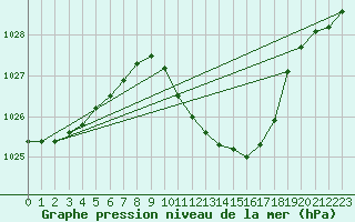 Courbe de la pression atmosphrique pour Nova Gorica