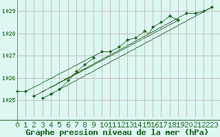 Courbe de la pression atmosphrique pour Berlevag