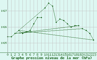 Courbe de la pression atmosphrique pour Lasfaillades (81)