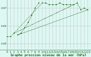Courbe de la pression atmosphrique pour Kemi Ajos