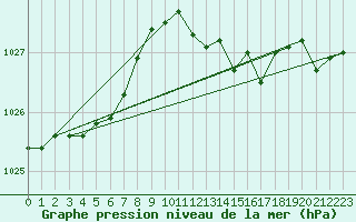 Courbe de la pression atmosphrique pour Herhet (Be)