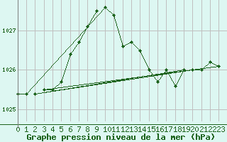 Courbe de la pression atmosphrique pour Portoroz / Secovlje